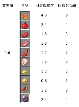 恢复生命的指令是什么_我的世界生命恢复_恢复生命特征