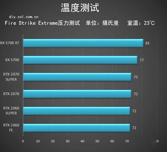 显卡温度90度正常吗_显卡温度正常度多少_显卡正常的温度