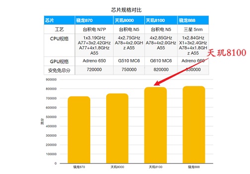 天玑810处理器好不好_天玑700和810处理器哪个好_尼康810配什么镜头好