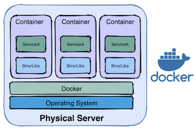 k8s和docker_dockerk8s区别_dockerk8s自动化运维