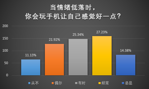 依偎手机玩游戏怎么样_依赖手机的世界游戏_依赖于手机