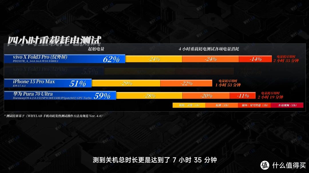 游戏手机测续航_续航游戏手机推荐_续航测试手机