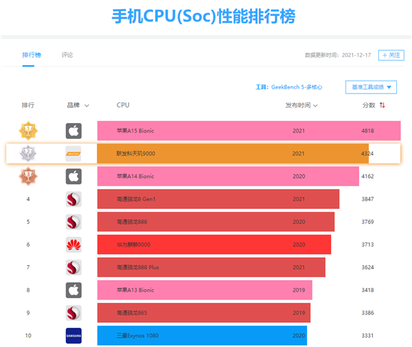 天玑6020属于什么档次_天玑620属于骁龙多少_天玑6020属于什么档次