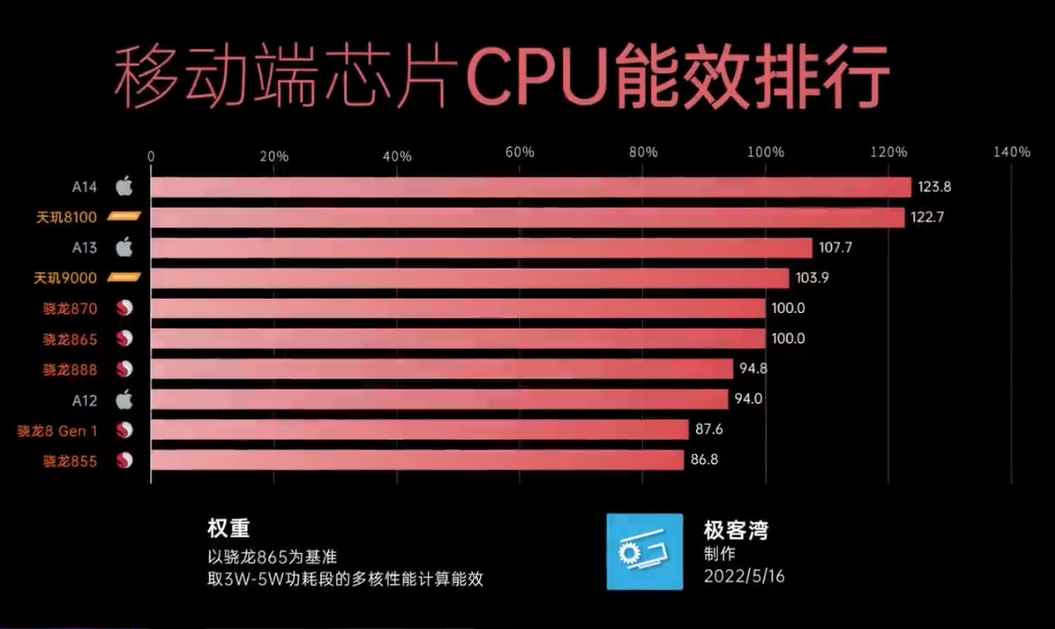 天玑6020属于什么档次_天玑6020属于什么档次_天玑620属于骁龙多少