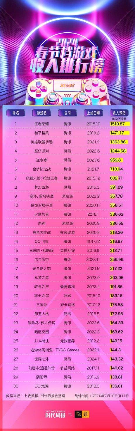 腾讯手机游戏统计_腾讯游戏数量_腾讯端游游戏人数统计