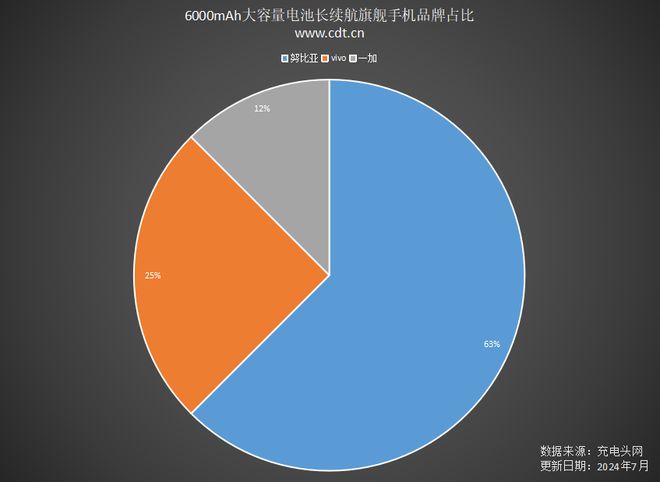 游戏手机电池耐用排行_游戏手机对电池好吗_电池耐用的游戏手机