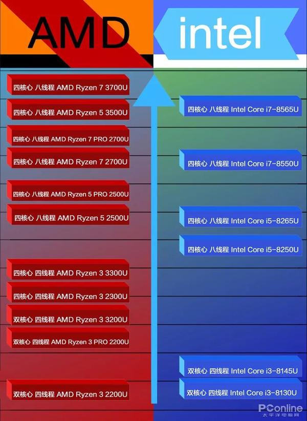 显卡天梯intel_intel集成显卡天梯图_显卡天梯图集显