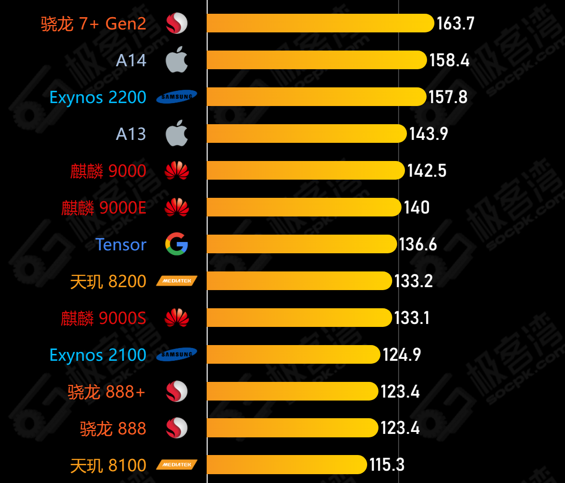 骁龙好天玑好_骁龙700和天玑700哪个好_天玑700和骁龙695哪个好