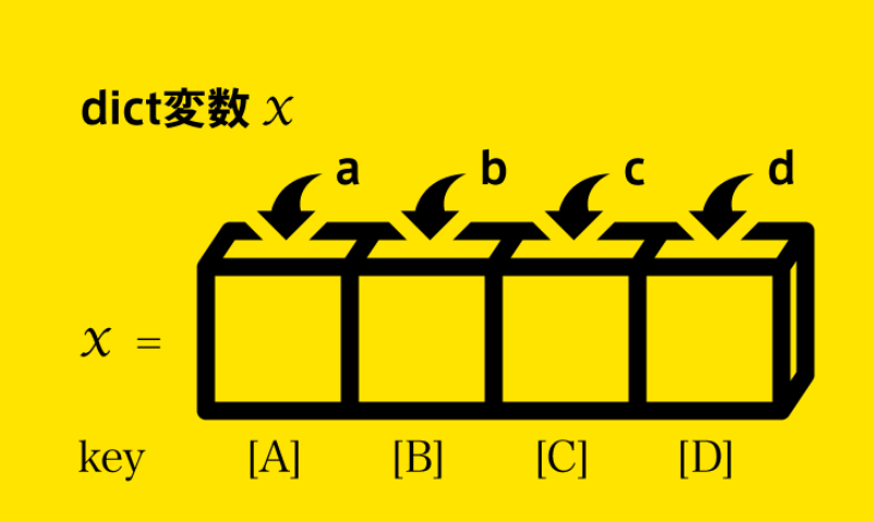 python字典键_python字典中的键_python字典操作