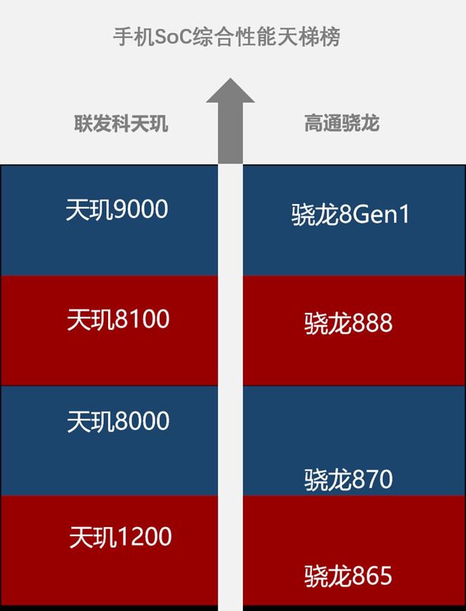 天玑1080和骁龙870哪个好_骁龙870和天玑1080_骁龙好天玑好